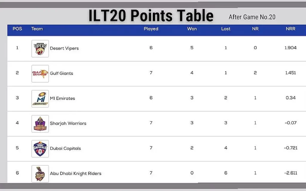 ILT20 Points table 2024